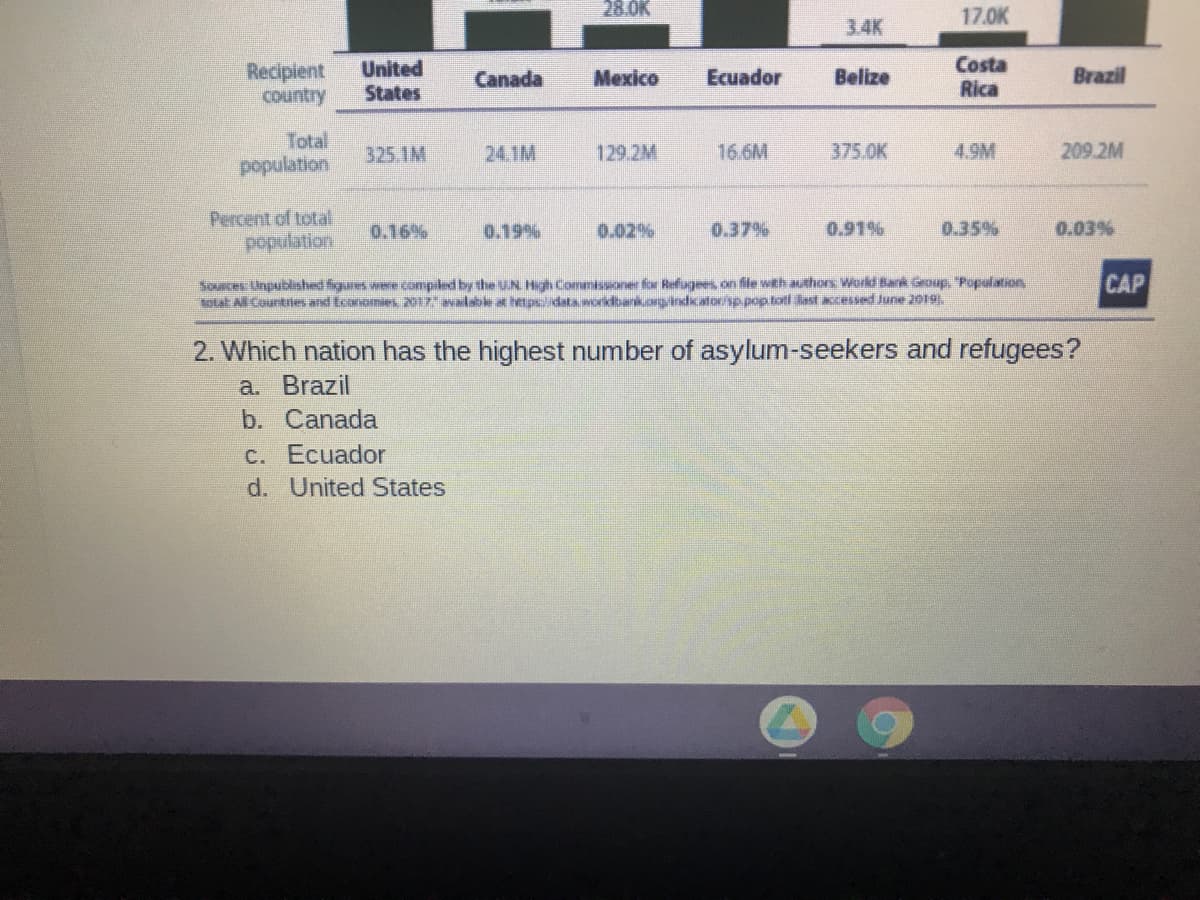 28.0K
17.0K
3.4K
Costa
Rica
United
Recipient
Country
Canada
Mexico
Ecuador
Belize
Brazil
States
Total
population
325.1M
24.1M
129.2M
16.6M
375.0K
4.9M
209.2M
Percent of total
population
0.16%
0.19%
0.02%
0.37%
0.91%
0.35%
0.03%
Sources Unpublished figures were compiled by the uN High Commissoner for Refugees on file with authors, Workd Bark Geoup, "Population
etat All Countnes and Economies 2017 avalabe at hetps://data.worldbank.orgindkatorisp.pop.totl last accessed June 2019
CAP
2. Which nation has the highest number of asylum-seekers and refugees?
a. Brazil
b. Canada
C. Ecuador
d. United States
