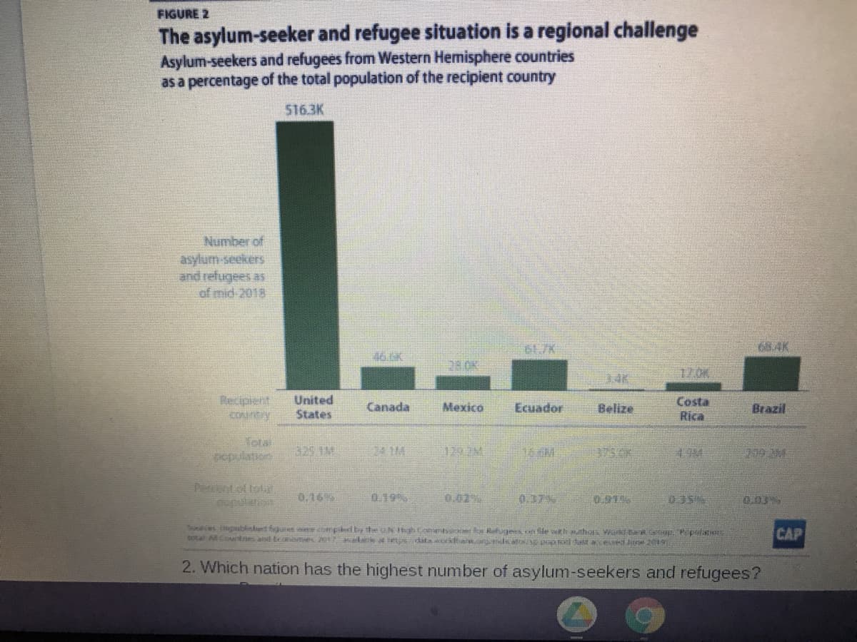 FIGURE 2
The asylum-seeker and refugee situation is a regional challenge
Asylum-seekers and refugees from Western Hemisphere countries
as a percentage of the total population of the recipient country
S163K
Number of
asylum-seekers
and refugees as
of mid 2018
61.7%
68:4K
46.0K
28.OK
3.4K
77.0K
Recipient
Country
United
States
Costa
Rica
Canada
Mexico
Ecuador
Belize
Brazil
Tota
24 M
129.2M
4.9M
209 3M
P ntol tot
0,16
0.19
0.02%
0.37%
0.915
S es inpabis guret e dopiled by the NHh Co H ge on le ath thor a Ppotaes
DOtal NCOM s and teon es alae etj data kttaar dcat pep l a ae 20
CAP
2. Which nation has the highest number of asylum-seekers and refugees?
