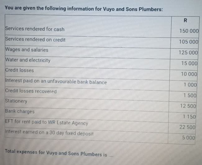 You are given the following information for Vuyo and Sons Plumbers:
R
Services rendered for cash
150 000
Services rendered on credit
105 000
Wages and salaries
125 000
Water and electricity
15 000
Credit losses
10 000
Interest paid on an unfavourable bank balance
1 000
Credit losses recovered
1.500
Stationery
12 500
Bank charges
1150
EFT for rent paid to WR Estate Agency
Interest earned on a 30 day fixed deposit
Total expenses for Vuyo and Sons Plumbers is....
22 500
5.000