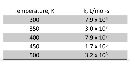 Temperature, K
300
350
400
450
500
k, L/mol-s
7.9 x 106
3.0 x 10²
7.9 x 107
1.7 x 108
3.2 x 108