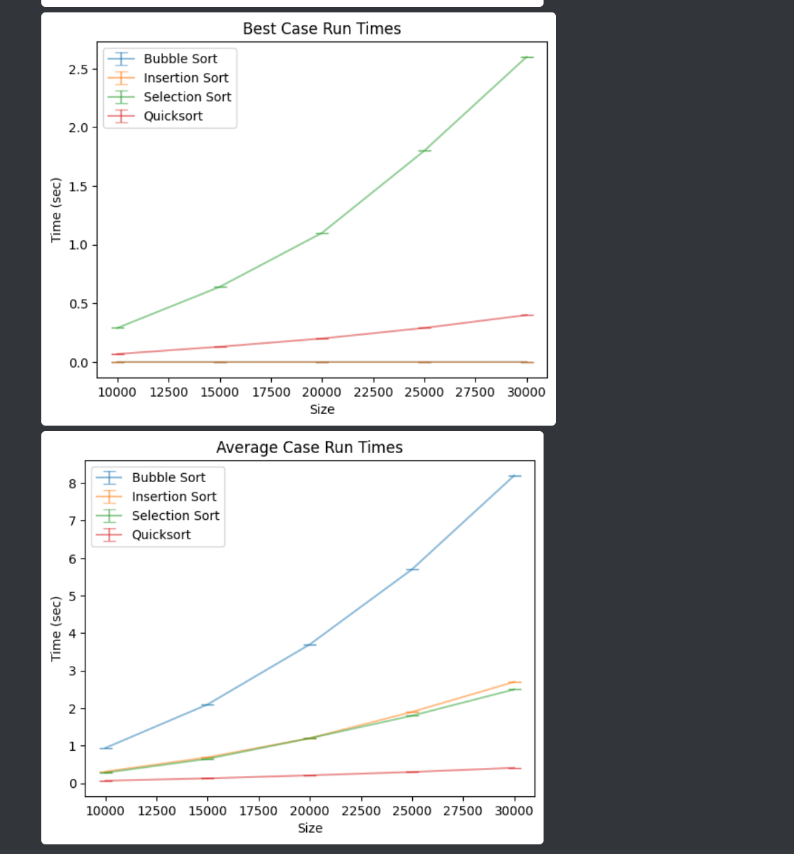Best Case Run Times
Bubble Sort
2.5 -
T Insertion Sort
I Selection Sort
Quicksort
2.0-
1.5
1.0
0.5 -
0.0
10000
12500 15000 17500 20000 22500 25000 27500 30000
Size
Average Case Run Times
I Bubble Sort
8 -
Insertion Sort
I Selection Sort
7
Quicksort
6
2-
1
10000 12500 15000 17500 20000 22500 25000 27500 30000
Size
Time (sec)
Time (sec)
