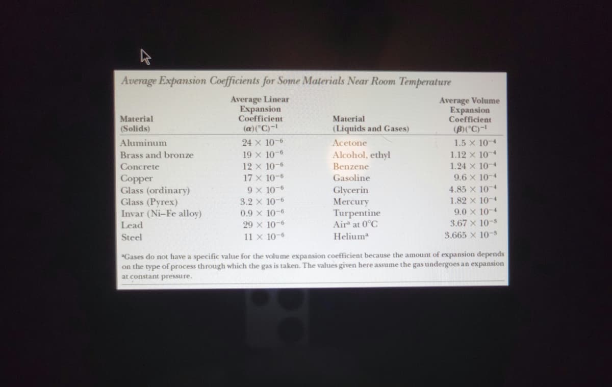 Average Expansion Coefficients for Some Materials Near Room Temperature
Average Volume
Expansion
Coefficient
(B)(*C)-!
Average Linear
Expansion
Coefficient
Material
Material
(Solids)
(a)(°C)-!
(Liquids and Gases)
24 x 10-6
19 x 10-6
1.5 x 10-4
1.12 x 10
1.24 x 10-4
Aluminum
Acetone
Brass and bronze
Alcohol, ethyl
Benzene
Concrete
12 x 10-6
17 x 10-6
9 x 10-6
Copper
Glass (ordinary)
Glass (Pyrex)
Invar (Ni-Fe alloy)
Gasoline
9.6 x 10-4
Glycerin
Mегcury
Turpentine
Air at 0°C
4.85 X 10 4
1.82 x 10-4
9.0 x 10-4
3.67 x 10-3
3.2 x 10-6
0.9 x 10-6
Lead
29 x 10-6
Steel
11 x 10-6
Helium
3.665 X 10-3
"Gases do not have a specific value for the volu me expansion coefficient because the amount of expansion depends
on the type of process through which the gas is taken. The values given here assume the gas undergoes an expansion
at constant pressure.
