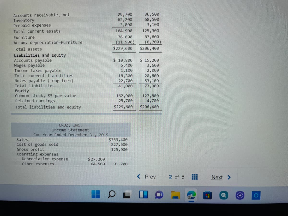 Accounts receivable, net
Inventory
Prepaid expenses
29,700
62,200
3,800
36,500
68,500
3,100
Total current assets
164,900
125, 300
76,600
(11,900)
$229,600
Furniture
87,800
Accum. depreciation-Furniture
(6,700)
Total assets
$206,400
Liabilities and Equity
Accounts payable
Wages payable
Income taxes payable
Total current liabilities
Notes payable (long-term)
Total liabilities
Equity
Common stock, $5 par value
Retained earnings
$ 10,800
6,400
1,100
$ 15,200
3,600
2,000
18,300
22,700
41,000
20,800
53,100
73,900
162,900
25,700
$229,600
127,800
4,700
Total liabilities and equity
$206,400
CRUZ, INC.
Income Statement
For Year Ended December 31, 2019
Sales
$353,400
227,500
125,900
Cost of goods sold
Gross profit
Operating expenses
Depreciation expense
$27, 200
Other exnenses
64.500
91.700
< Prev
2 of 5
Next >
