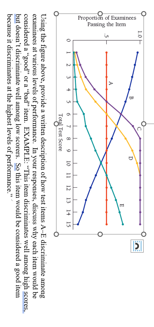 Proportion of Examinees
Passing the Item
1.0
ԼՈ
0
1
A
2 3 4
B
5
6 7 8 9
Total Test Score
D
E
I
10 11 12 13 14 15
Using the figure above, provide a written description of how test items A-E discriminate among
examinees at various levels of performance. In your responses, discuss why each item would be
considered a "good" or a "bad" item. EXAMPLE: "This item discriminates well among high scores,
but doesn't discriminate well among low scorers. So this item would be considered a good item
because it discriminates at the highest levels of performance."