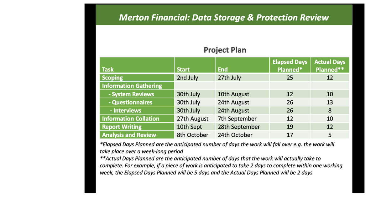 Merton Financial: Data Storage & Protection Review
Project Plan
Elapsed Days Actual Days
Planned*
Task
End
27th July
Start
Planned**
2nd July
Scoping
Information Gathering
- System Reviews
- Questionnaires
25
12
30th July
30th July
10th August
24th August
12
10
26
13
- Interviews
30th July
24th August
26
8
Information Collation
Report Writing
Analysis and Review
*Elapsed Days Planned are the anticipated number of days the work will fall over e.g. the work will
take place over a week-long period
**Actual Days Planned are the anticipated number of days that the work will actually take to
complete. For example, if a piece of work is anticipated to take 2 days to complete within one working
week, the Elapsed Days Planned will be 5 days and the Actual Days Planned will be 2 days
27th August
10th Sept
7th September
28th September
12
10
19
12
8th October
24th October
17
5
