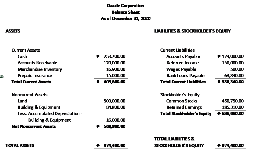 ng
ASSETS
Current Assets
Cash
Accounts Receivable
Merchandise Inventory
Prepaid Insurance
Total Current Assets
Noncurrent Assets
Land
Building & Equipment
Less: Accumulated Depreciation -
Building & Equipment
Net Noncurrent Assets
TOTAL ASSETS
Dazzle Corporation
Balance Sheet
As of December 31, 2020
P 253,700.00
120,000.00
16,900.00
15,000.00
* 405,600.00
500,000.00
84,800.00
16,000.00
# 568,800.00
# 974,400.00
LIABILITIES & STOCKHOLDER'S EQUITY
Current Liabilities
Accounts Payable
Deferred Income
Wages Payable
Bank Loans Payable
Total Current Liabilities
Stockholder's Equity
Common Stocks
Retained Earnings
Total Stockholder's Equity
TOTAL LIABILITIES &
STOCKHOLDER'S EQUITY
P 124,000.00
150,000.00
500.00
63,840.00
# 338,340.00
450,750.00
185,310.00
# 636,060.00
#974,400.00