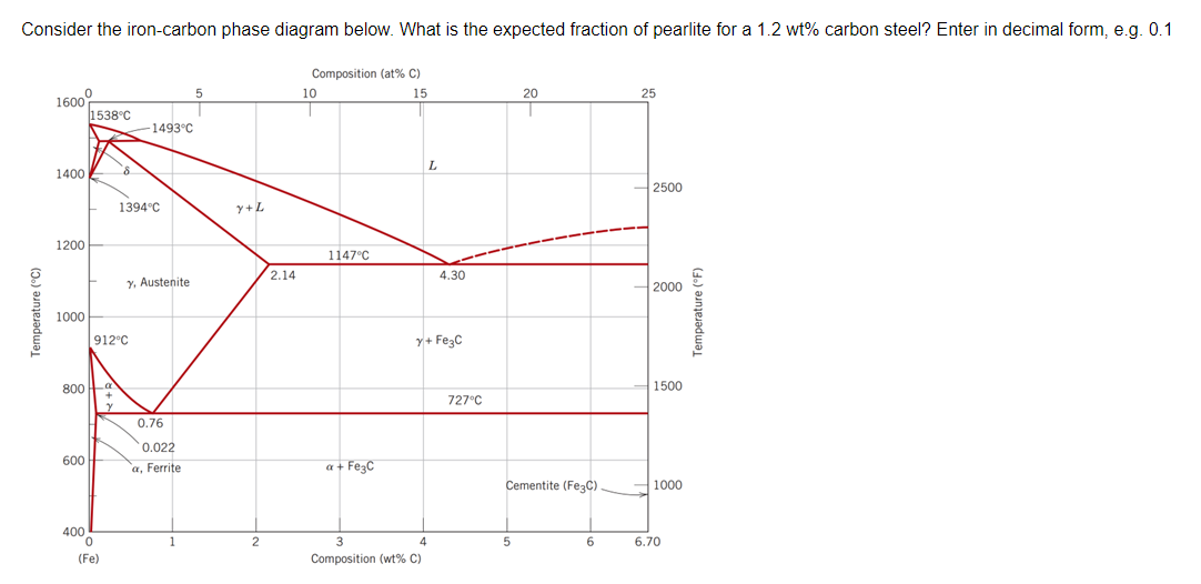 Consider the iron-carbon phase diagram below. What is the expected fraction of pearlite for a 1.2 wt% carbon steel? Enter in decimal form, e.g. 0.1
Temperature (°C)
no
1600
1400
1200
1000
1538°C
600
800 a
+
Y
400
0
8
912°C
(Fe)
-1493°C
1394°C
y, Austenite
0.76
0.022
a, Ferrite
5
y+L
2
2.14
Composition (at% C)
15
10
1147°C
a + Fe3C
L
3
4
Composition (wt% C)
4.30
y+ Fe3C
727°C
20
Cementite (Fe3C)
5
6
25
-2500
2000
1500
1000
6.70
Temperature (°F)