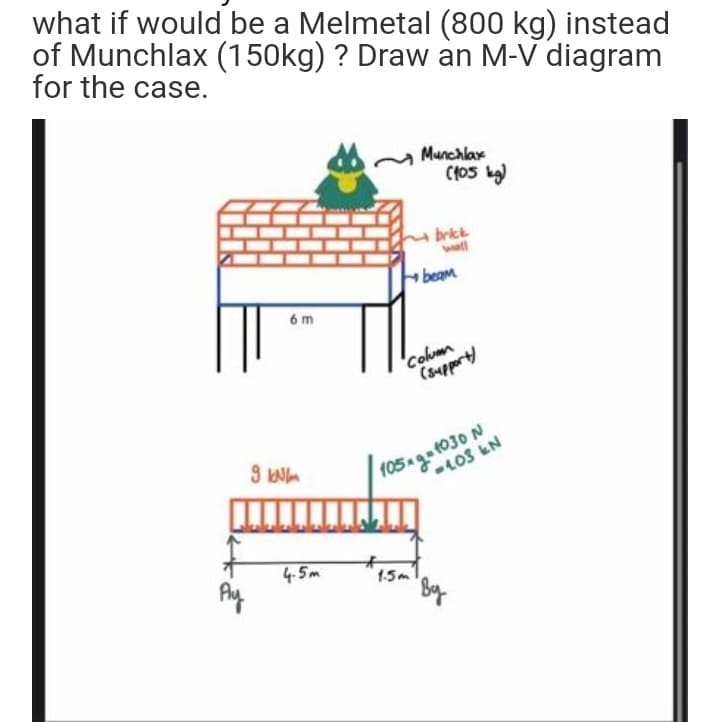 what if would be a Melmetal (800 kg) instead
of Munchlax (150kg) ? Draw an M-V diagram
for the case.
Munchlax
(105 kg)
brick
wall
6m
Ay
9 KN
4-5m
beam
Column
(support)
105-9-1030 N
-103 kN
1.5m
By