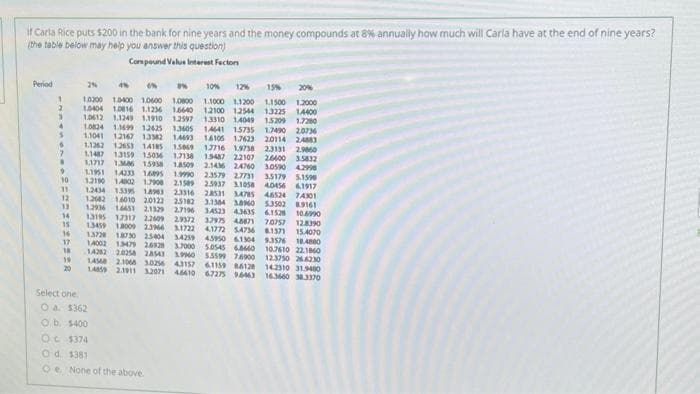 If Carla Rice puts $200 in the bank for nine years and the money compounds at 8% annually how much will Carla have at the end of nine years?
(the table below may help you answer this question)
Compound Value Interest Factor
Period
10% 12% 15%
1
2
3
2% 4% %
%
1.0300 10400 10600 10800
10404 1.0016 1.1236 1.6640
10612 1.1249 1.1910 1.2597
4 1.0824 1.1699 12625 13605
1.1041 12167 13382 14493
1.1262 12653 14185 15049
7 1.1487 1.3159 1.5036 1.2138
1.1717 1.386 15958
1.8509
1.1951 14233 1.6895 1.9990
14802 1.7908 2.1589 2.5937 3.1058 40456 61917
1.1000 1.1200 1.1500
12100 12544 13225
13310 1.4049 15209
14641 15735 1.7490
14105 1.7623 20114
17716 1.9738 23131
13487 22107 26400
2.1436 24760 3.0590
2.3579 2.7731 35179
20736
24883
2.9060
3.5832
42998
5.1590
1.2190
12434 15395 18963
1.2682 16010 20122 25182
12936 16651 21329
23316 28531 34785 46524 74301
3.1384 3890 53502 89161
27196 34523 4.3635 61528 106990
13195 17317 22609 29372 32975 48871
13459
70757 128390
1.3009 23966 31722 41772 54736 81371
13728
15.4070
18730 25404 34259 45950 61304 9.3576
1,4002 1.3479 26928 3.7000 5.0545 6.8660
18.4800
5.5599 76900
10.7610 22.1860
14382 2.0258 28543 3.9940
12.3750 26.6230
14568 2.1068 30256 43157 61159 86128
142310 31.5480
14859 2.1911 32071 46610 67275 96463 16.3660 38.3370
5
9
.
9
10
11
12
13
14
15
16
17
18
19
20
Select one
O a $362
O b. $400
Oc $374
Od 1381
Oe. None of the above.
20%
1.2000
14400
1.7280