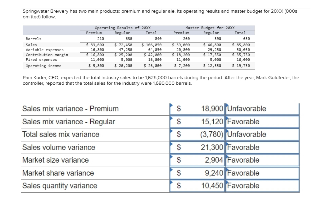 Springwater Brewery has two main products: premium and regular ale. Its operating results and master budget for 20XX (000s
omitted) follow:
Barrels
Sales
Variable expenses
Contribution margin
Fixed expenses
Operating income
Operating Results of 20Xx
Regular
630
$ 72,450
47,250
$ 25,200
5,000
$ 20,200
Premium
210
$ 33,600
16,800
$ 16,800
11,000
$ 5,800
Total
Sales mix variance - Premium
Sales mix variance - Regular
Total sales mix variance
Sales volume variance
Market size variance
Market share variance
Sales quantity variance
840
$ 106,050
64,050
$ 42,000
16,000
$ 26,000
Master Budget for 20XX
Regular
390
$ 46,800
29,250
$ 17,550
5,000
$ 12,550
Premium
260
$ 39,000
20,800
$ 18,200
11,000
$ 7,200
$
$
$
$
$
$
$
Total
Pam Kuder, CEO, expected the total industry sales to be 1,625,000 barrels during the period. After the year, Mark Goldfeder, the
controller, reported that the total sales for the industry were 1,680,000 barrels.
650
$ 85,800
50,050
$ 35,750
16,000
$ 19,750
18,900 Unfavorable
15,120 Favorable
(3,780) Unfavorable
21,300 Favorable
2,904 Favorable
9,240 Favorable
10,450 Favorable