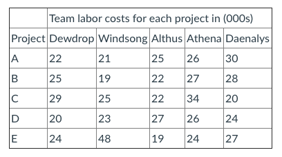 Team labor costs for each project in (000s)
Project Dewdrop Windsong Althus Athena Daenalys
A
22
21
25
26
30
B
25
19
22
27
28
29
25
22
34
20
20
23
27
26
24
24
48
19
24
27
