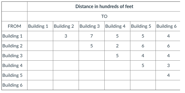 Distance in hundreds of feet
TO
FROM
Building 1 Building 2 Building 3 Building 4 Building 5 Building 6
Building 1
3
7
5
5
4
Building 2
2
6
6
Building 3
5
4
4
Building 4
5
3
Building 5
4
Building 6
