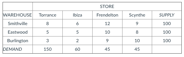 This table represents a distribution matrix between warehouses and stores, illustrating the supply chain logistics.

**Structure of the Table:**

- **Rows:** 
  - Warehouses: Smithville, Eastwood, Burlington
  - Supply, Demand Totals

- **Columns:** 
  - Stores: Torrance, Ibiza, Frendelton, Scynthe
  - Total Supply 

**Details:**

1. **Warehouse to Store Distribution:**
   - Smithville:
     - Torrance: 8 units
     - Ibiza: 6 units
     - Frendelton: 12 units
     - Scynthe: 9 units
     - Total Supply: 100 units

   - Eastwood:
     - Torrance: 5 units
     - Ibiza: 5 units
     - Frendelton: 10 units
     - Scynthe: 8 units
     - Total Supply: 100 units

   - Burlington:
     - Torrance: 3 units
     - Ibiza: 2 units
     - Frendelton: 9 units
     - Scynthe: 10 units
     - Total Supply: 100 units

2. **Store Demand:**
   - Torrance: Total demand is 150 units
   - Ibiza: Total demand is 60 units
   - Frendelton: Total demand is 45 units
   - Scynthe: Total demand is 45 units

**Notes:**

- The supply for each warehouse (100 units) matches the total demand across all stores (300 units), indicating a balanced supply-demand scenario.
- This matrix helps in optimizing logistics by identifying supply and demand needs for efficient distribution.