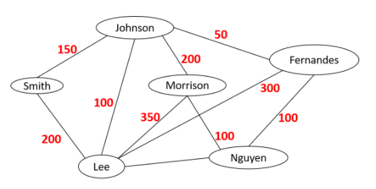 The image depicts a network graph with six nodes labeled: Smith, Johnson, Fernandes, Morrison, Lee, and Nguyen. These nodes are connected by directed edges, each marked with numerical values indicating a relationship or flow between them. Here is a detailed explanation of the connections and their values:

- **Smith** has outgoing edges to:
  - Johnson with a value of 150
  - Lee with a value of 200

- **Johnson** has outgoing edges to:
  - Morrison with a value of 200
  - Fernandes with a value of 50

- **Fernandes** has outgoing edges to:
  - Nguyen with a value of 100

- **Morrison** has outgoing edges to:
  - Lee with a value of 350
  - Fernandes with a value of 300

- **Lee** has outgoing edges to:
  - Morrison with a value of 100
  - Nguyen with a value of 100

Each edge represents a directional connection between nodes, with the values likely representing the strength, capacity, or frequency of the connection. The graph could represent various types of networks, such as social, communication, or transport networks, where interactions or transactions occur in the directions indicated by the edges.