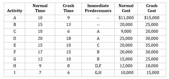 Normal
Crash
Immediate
Normal
Crash
Activity
Time
Time
Predecessors
Cost
Cost
A
10
9
$11,000
$15,000
15
13
20,000
25,000
10
6
A.
9,000
20,000
D
20
18
A
25,000
30,000
15
10
20,000
35,000
F
17
15
B
20,000
30,000
G
12
10
B
15,000
25,000
H
9.
8.
D,F
12,000
18,000
I
7
G,H
10,000
15,000
