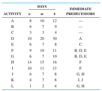 DAYS
IMMEDIATE
ACTIVITY
a
m
b
PREDECESSORS
A
8.
10
12
B
6.
7
9.
3
3
4
D
10
20
30
A
E
7
8
F
10
11
B, D, E
G
6.
7
10
B, D, E
H
14
15
16
10
11
13
F
J
6.
7
8
G, H
K
4
7
8
I, J
L
1
4
G, H
|| <
