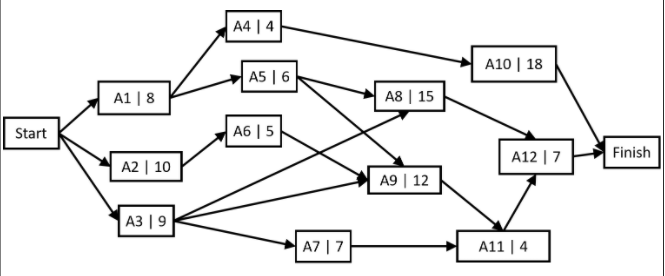 A4 | 4
A10 | 18
A5 | 6
A1 | 8
A8 | 15
Start
A6 | 5
A2 | 10
A12 | 7
Finish
A9 | 12
A3 | 9
A7 | 7
A11 | 4
