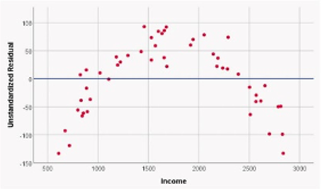 Unstandardized Residual
100
50
-100
-150
500
1000
1500
Income
2000
3000