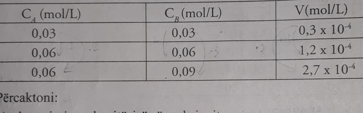 C, (mol/L)
C, (mol/L)
V(mol/L)
0,03
0,03
0,3 x 10-4
0,06
0,06
1,2 x 104
0,06
0,09
2,7 x 104
Përcaktoni:
