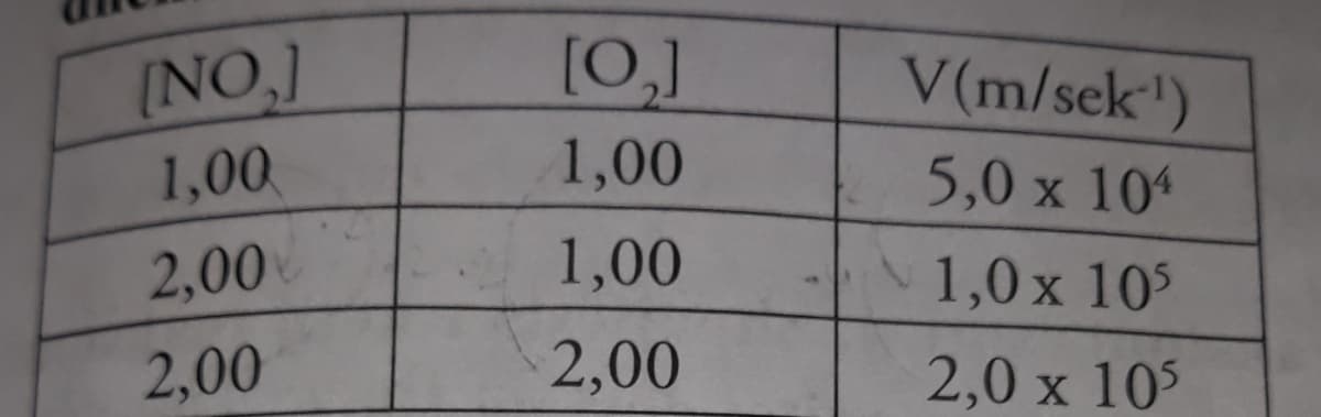 (NO,]
[0,]
V(m/sek")
1,00
1,00
5,0 x 104
2,00
1,00
1,0 x 10
2,00
2,00
2,0 x 105
