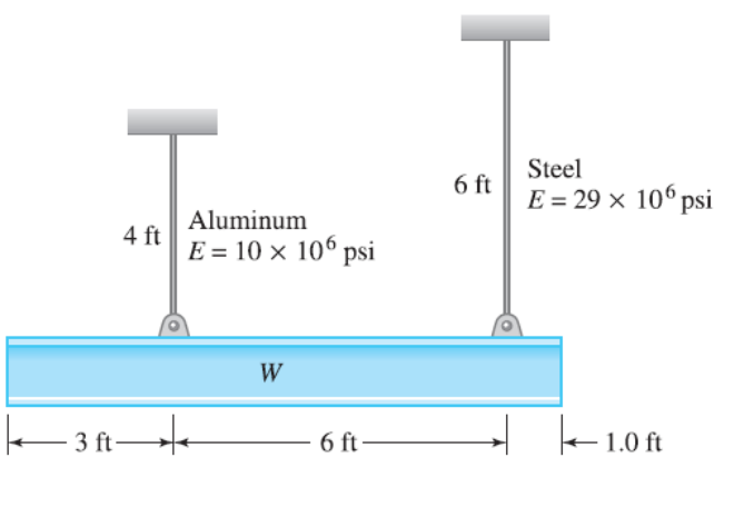 Steel
6 ft
E = 29 × 106 psi
Aluminum
4 ft
E = 10 × 106 psi
W
3 ft
6 ft
e 1.0 ft
