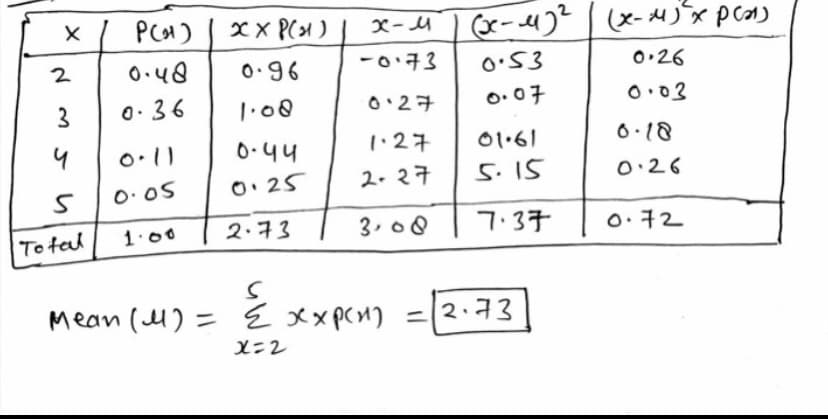 x / PCH)
Xx P(1)
2
O.48
0.96
-0구3
O.53
0•26
3
0.36
O:27
O.07
2סי
4
0.44
1.2구
이.61
0.18
O: 25
2. २न
5. 15
0:26
O.05
To tal
1.00
2•구3
3.08
7.37
0.72
Mean (U) =
E XXPCH) =[2.73
