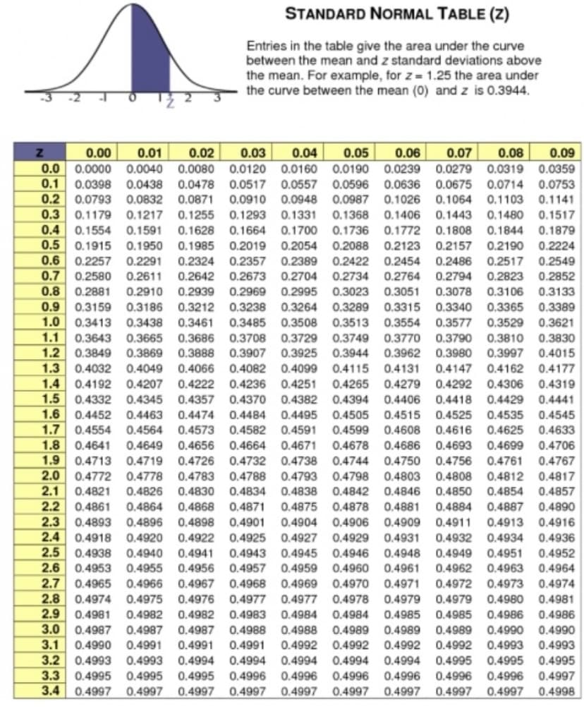 STANDARD NORMAL TABLE (Z)
Entries in the table give the area under the curve
between the mean and z standard deviations above
the mean. For example, for z = 1.25 the area under
the curve between the mean (0) and z is 0.3944.
0.00
0.01
0.02
0.03
0.04
0.05
0.06
0.07
0.08
0.09
0.0 0.0000
0.0040
0.0080
0.0120
0.0160
0.0190
0.0239 0.0279
0.0319 0.0359
0.0398
0.2 0.0793
0.3 0.1179
0.4 0.1554
0.1
0.0478 0.0517 0.0557
0.0871
0.1255
0.0438
0.0596
0.0636 0.0675
0.0714 0.0753
0.1103
0.1480
0.0832
0.0910
0.0948
0.0987
0.1026
0.1064
0.1141
0.1217
0.1293
0.1331
0.1368
0.1406 0.1443
0.1517
0.1700
0.2054
0.1879
0.2224
0.1591
0.1628
0.1664
0.1736
0.1772
0.1808
0.1844
0.5
0.1915
0.1950 0.1985
0.2019
0.2088
0.2123
0.2157
0.2190
0.6
0.2257
0.2291 0.2324 0.2357
0.2389
0.2422
0.2454
0.2486
0.2517
0.2549
0.7 0.2580
0.2611
0.2642
0.2673
0.2704
0.2734
0.2764
0.2794
0.2823
0.2852
0.8
0.2881
0.2910
0.2939
0.2969
0.2995
0.3023
0.3051
0.3078
0.3106
0.3133
0.9
1.0
0.3212 0.3238 0.3264
0.3461
0.3686
0.3186
0.3289
0.3340
0.3365 0.3389
0.3529
0.3159
0.3315
0.3413
0.3438
0.3485
0.3508
0.3513
0.3554
0.3577
0.3621
1.1
1.2
1.3
0.3643
0.3665
0.3708
0.3729
0.3749
0.3770
0.3790
0.3810
0.3830
0.3849
0.3869
0.3907
0.4082 0.4099
0.3888
0.3925
0.3944
0.3962
0.3980
0.3997
0.4015
0.4032
0.4049
0.4066
0.4115
0.4131
0.4147
0.4162
0.4177
1.4
0.4192
0.4207
0.4222
0.4236
0.4251
0.4265
0.4279
0.4292
0.4306
0.4319
1.5
0.4332
0.4345
0.4357
0.4370
0.4382
0.4394
0.4406
0.4418
0.4429
0.4441
1.6
1.7
1.8
0.4452
0.4463
0.4474
0.4484
0.4495
0.4505
0.4515
0.4525
0.4535
0.4545
0.4554
0.4641
0.4564
0.4573
0.4582
0.4591
0.4599
0.4608
0.4616
0.4625
0.4633
0.4649
0.4656
0.4664
0.4671
0.4678
0.4686
0.4693
0.4699
0.4706
1.9
2.0 0.4772
2.1
2.2 0.4861
0.4719
0.4778
0.4713
0.4726
0.4732
0.4738
0.4744
0.4750
0.4756 0.4761
0.4767
0.4783
0.4788
0.4793 0.4798
0.4842
0.4803
0.4808
0.4812
0.4817
0.4838
0.4875
0.4821
0.4826
0.4830
0.4834
0.4846
0.4850
0.4854
0.4857
0.4864
0.4868
0.4871
0.4878
0.4881
0.4884
0.4887 0.4890
2.3
2.4
2.5
0.4893
0.4918
0.4896
0.4898
0.4901
0.4904
0.4906
0.4909
0.4911
0.4913
0.4916
0.4920
0.4922
0.4925
0.4927
0.4929
0.4931
0.4932 0.4934
0.4936
0.4938
0.4953
0.4965
0.4941
0.4956
0.4940
0.4945
0.4959
0.4943
0.4946
0.4948
0.4949
0.4951
0.4952
2.6
0.4955
0.4966
0.4975
0.4957
0.4960
0.4961
0.4962
0.4963
0.4964
2.7
0.4967
0.4968
0.4969
0.4970
0.4971
0.4972 0.4973
0.4974
2.8
2.9
3.0
3.1
3.2
3.3 0.4995
3.4 0.4997
0.4974
0.4976
0.4977
0.4977
0.4978
0.4979
0.4979
0.4980
0.4981
0.4981
0.4982
0.4982
0.4983
0.4984
0.4984
0.4985
0.4985
0.4986
0.4986
0.4987
0.4987
0.4987
0.4988
0.4988
0.4989
0.4989
0.4989
0.4990
0.4990
0.4991
0.4991
0.4992
0.4994 0.4994
0.4990
0.4991
0.4992
0.4992
0.4992
0.4993
0.4993
0.4993
0.4995
0.4993
0.4994
0.4994
0.4994
0.4995
0.4995
0.4995
0.4995
0.4996
0.4996
0.4996
0.4996
0.4996
0.4996
0.4997
0.4997
0.4997 0.4997
0.4997
0.4997
0.4997
0.4997
0.4997
0.4998
