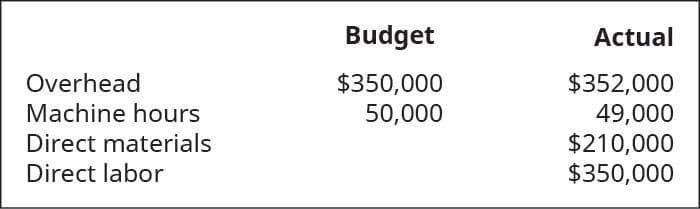 Budget
Actual
Overhead
$350,000
50,000
$352,000
49,000
$210,000
$350,000
Machine hours
Direct materials
Direct labor
