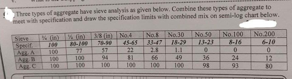 Three types of aggregate have sieve analysis as given below. Combine these types of aggregate to
meet with specification and draw the specification limits with combined mix on semi-log chart below.
Sieve
Specif.
Agg. A
Agg. B
Agg. C
% (in) ½ (in)
100
80-100
100
100
100
77
100
100
3/8 (in)
70-90
57
94
100
No.4
45-65
22
81
100
No.8 No.30
33-47 18-29
2.8
1.1
66
49
100
100
No.50
13-23
0
36
98
No. 100
8-16
0
24
93
No.200
6-10
0
12
80