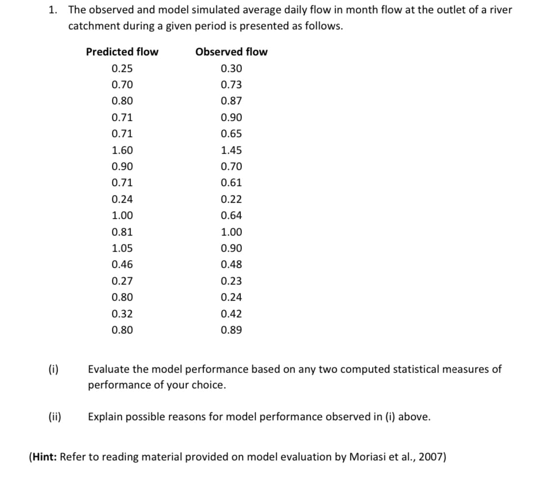 1. The observed and model simulated average daily flow in month flow at the outlet of a river
catchment during a given period is presented as follows.
Predicted flow
Observed flow
0.25
0.30
0.70
0.73
0.80
0.87
0.71
0.90
0.71
0.65
1.60
1.45
0.90
0.70
0.71
0.61
0.24
0.22
1.00
0.64
0.81
1.00
1.05
0.90
0.46
0.48
0.27
0.23
0.80
0.24
0.32
0.42
0.80
0.89
(i)
Evaluate the model performance based on any two computed statistical measures of
performance of your choice.
(ii)
Explain possible reasons for model performance observed in (i) above.
(Hint: Refer to reading material provided on model evaluation by Moriasi et al., 2007)