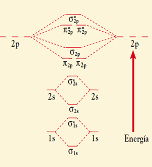 2p
2p
Tezp T2p
Ois
2s
2s
Ois
1s
1s
Energía
