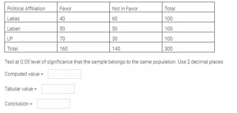 Political Affiliation
Favor
Not in Favor
Total
Lakas
40
60
100
Laban
50
50
100
LP
70
30
100
Total
160
140
300
Test at 0.05 level of significance that the sample belongs to the same population. Use 2 decimal places
Computed value =
Tabular value =
Conclusion =
