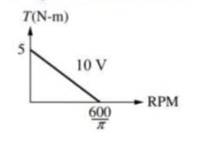 T(N-m)
5
10 V
600
RPM