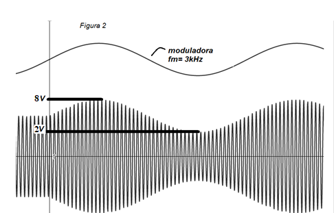 SV
Figura 2
moduladora
fm= 3kHz