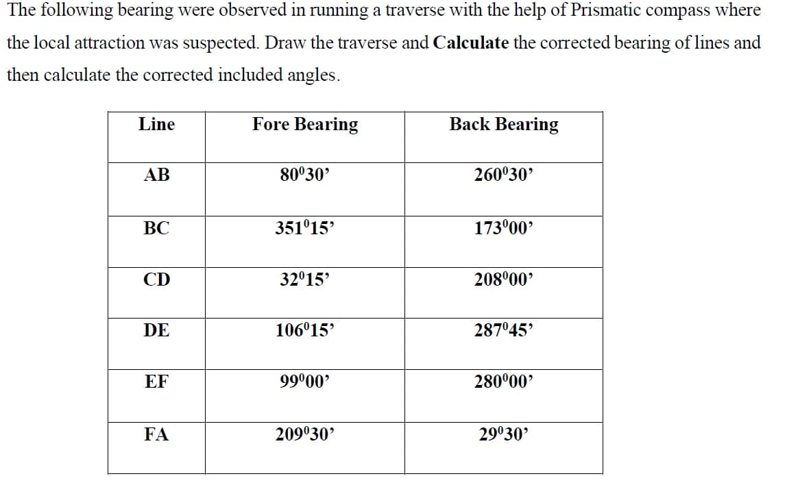 The following bearing were observed in running a traverse with the help of Prismatic compass where
the local attraction was suspected. Draw the traverse and Calculate the corrected bearing of lines and
then calculate the corrected included angles.
Line
Fore Bearing
Back Bearing
AB
80°30'
260°30'
ВС
351°15'
173°00'
CD
32°15'
208°00'
DE
106°15'
287°45'
EF
99°00'
280°00'
FA
209°30'
29°30'
