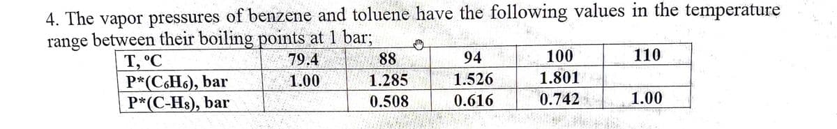 4. The vapor pressures of benzene and toluene have the following values in the temperature
range between their boiling points at 1 bar;
79.4
94
100
110
T, °C
P*(C,H6), bar
P*(C-Hs), bar
88
1.285
1.00
1.526
1.801
0.508
0.616
0.742
1.00
