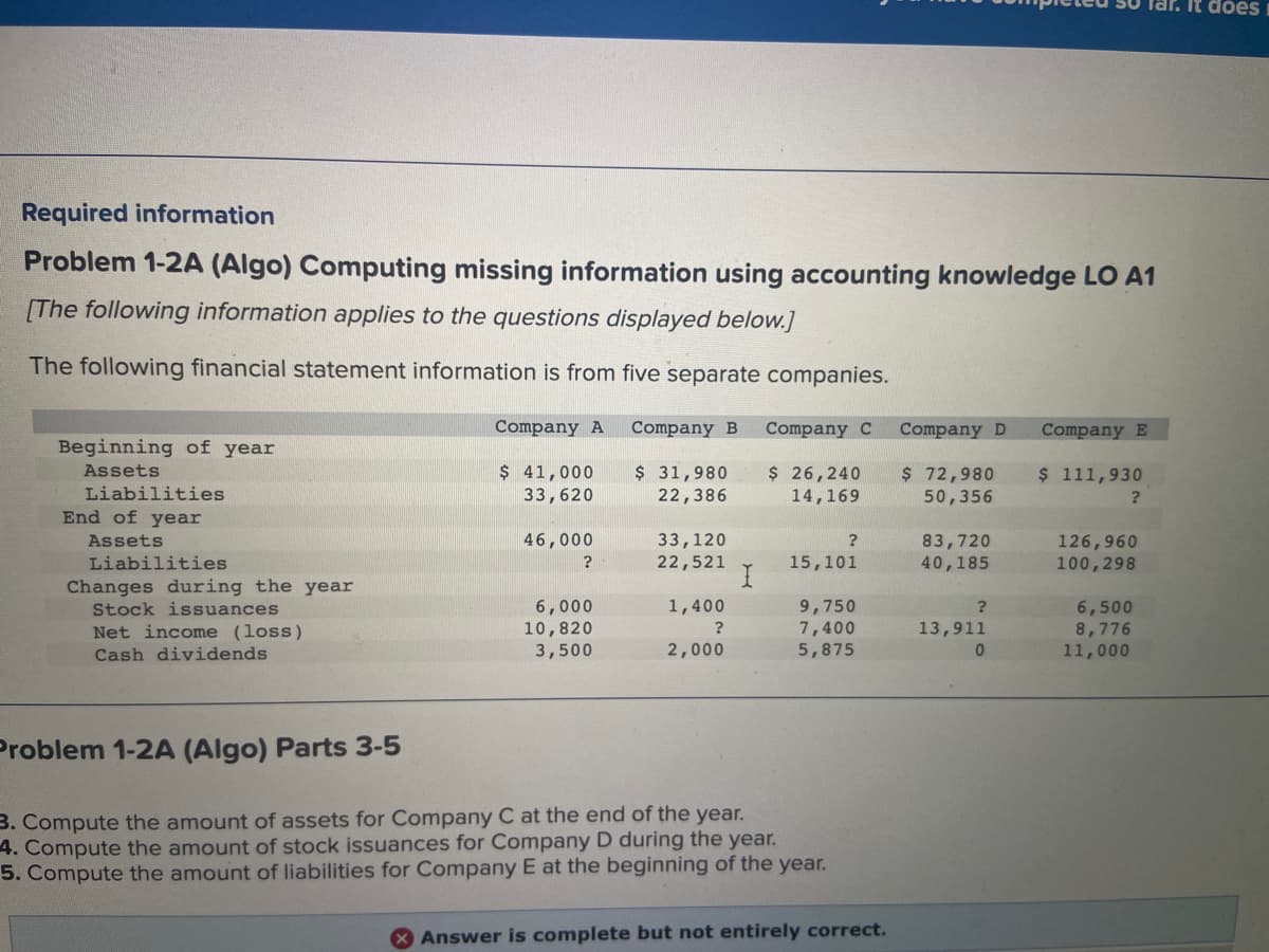 Required information
Problem 1-2A (Algo) Computing missing information using accounting knowledge LO A1
[The following information applies to the questions displayed below.]
The following financial statement information is from five separate companies.
Beginning of year
Assets
Liabilities
End of year
Assets
Liabilities
Changes during the year
Stock issuances
Net income (loss)
Cash dividends
Company A
$ 41,000
33,620
46,000
?
6,000
10,820
3,500
Company B
$ 31,980
22,386
33,120
22,521
1,400
?
2,000
I
Company C
$ 26,240
14,169
?
15,101
9,750
7,400
5,875
Problem 1-2A (Algo) Parts 3-5
3. Compute the amount of assets for Company C at the end of the year.
4. Compute the amount of stock issuances for Company D during the year.
5. Compute the amount of liabilities for Company E at the beginning of the year.
Answer is complete but not entirely correct.
Company D
$ 72,980
50,356
83,720
40,185
2
13,911
0
Company E
$ 111,930
?
126,960
100,298
Tar. It does
6,500
8,776
11,000