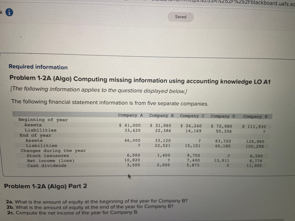 ki
Beginning of year
Assets
Liabilities
Required information
Problem 1-2A (Algo) Computing missing information using accounting knowledge LO A1
[The following information applies to the questions displayed below.]
The following financial statement information is from five separate companies.
Company A
Company B
$ 41,000
33,620
$ 31,980
22,386
End of year
Assets
Liabilities
Changes during the year
Stock issuances
Net income (loss)
Cash dividends
46,000
?
6,000
10,820
3,500
33,120
22,521
Saved
1,400
?
2,000
76233A
Company C
$ 26,240
14,169
?
15,101
Problem 1-2A (Algo) Part 2
2a. What is the amount of equity at the beginning of the year for Company B?
2b. What is the amount of equity at the end of the year for Company B?
2c. Compute the net income of the year for Company B.
9,750
7,400
5,875
52F%252Fblackboard.uafs.ec
Company D
$ 72,980
50,356
83,720
40,185
?
13,911
0
Company E
$ 111,930
?
126,960
100,298
6,500
8,776
11,000