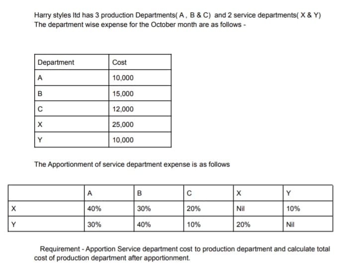 Harry styles Itd has 3 production Departments( A, B & C) and 2 service departments( X & Y)
The department wise expense for the October month are as follows -
Department
Cost
A
10,000
B
15,000
12,000
25,000
Y
10,000
The Apportionment of service department expense is as follows
A
C
Y
40%
30%
20%
Nil
10%
Y
30%
40%
10%
|20%
Nil
Requirement - Apportion Service department cost to production department and calculate total
cost of production department after apportionment.
