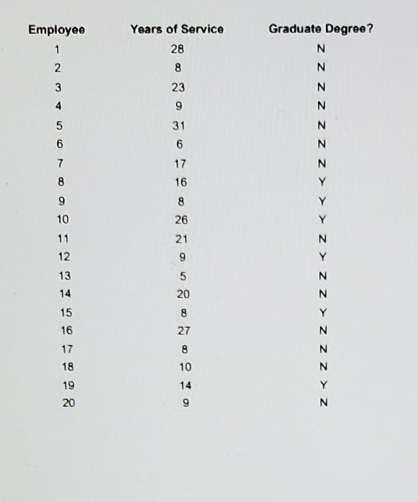 Employee
Years of Service
Graduate Degree?
1
28
8
23
4.
31
17
N.
16
Y
6.
8
Y
10
26
11
21
12
6.
Y
13
14
20
15
8
Y
16
27
17
8
18
10
19
14
20
z z z > z
