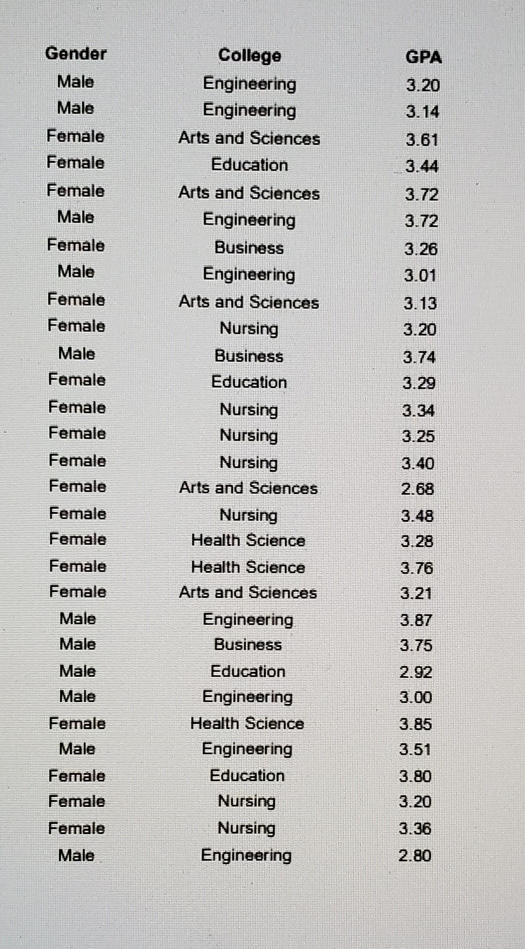 Gender
College
GPA
Male
Engineering
Engineering
Arts and Sciences
3.20
Male
3.14
Female
3.61
Female
Education
3.44
Female
Arts and Sciences
3.72
Male
Engineering
3.72
Female
Business
3.26
Male
Engineering
3.01
Female
Arts and Sciences
3.13
Female
Nursing
3.20
Male
Business
3.74
Female
Education
3.29
Female
Nursing
3.34
Female
Nursing
3.25
Female
Nursing
3.40
Female
Arts and Sciences
2.68
Female
Nursing
3.48
Female
Health Science
3.28
Female
Health Science
3.76
Female
Arts and Sciences
3.21
Male
Engineering
Business
3.87
Male
3.75
Male
Education
2.92
Male
Engineering
3.00
Health Science
Engineering
Female
3.85
Male
3.51
Female
Education
3.80
Female
Nursing
3.20
Female
Nursing
3.36
Male
Engineering
2.80
