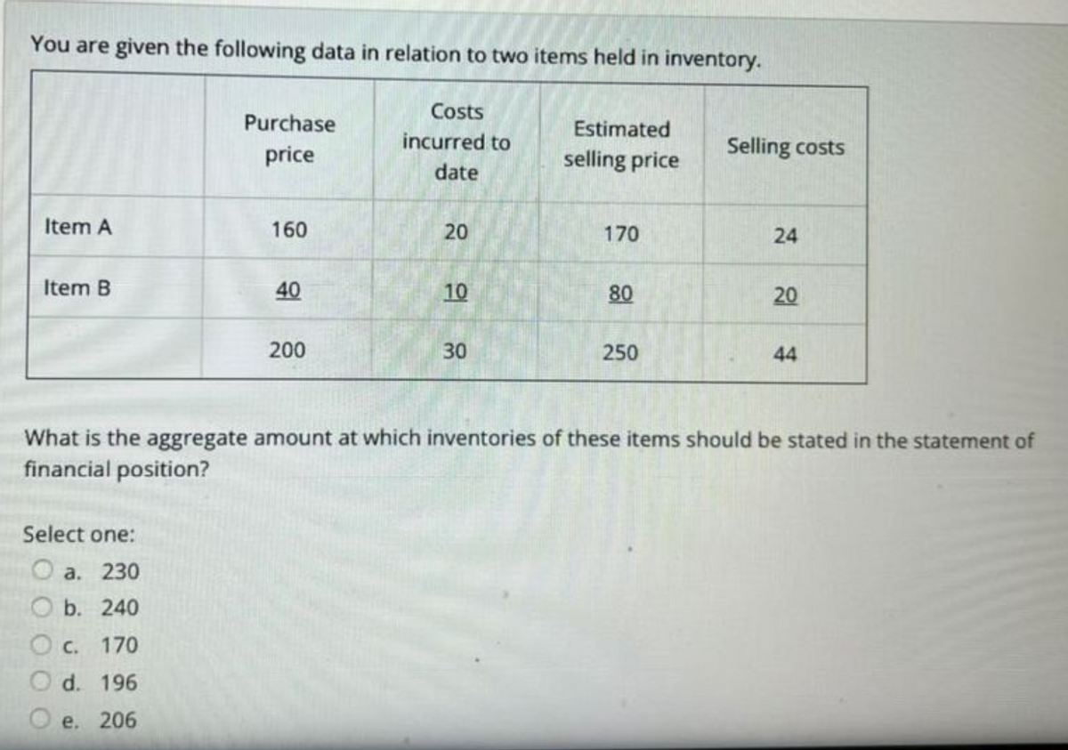 You are given the following data in relation to two items held in inventory.
Item A
Item B
Purchase
price
Select one:
O a. 230
b. 240
O c. 170
d. 196
e. 206
160
40
200
Costs
incurred to
date
20
10
30
Estimated
selling price
170
80
250
Selling costs
24
20
44
What is the aggregate amount at which inventories of these items should be stated in the statement of
financial position?