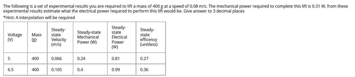 The following is a set of experimental results you are required to lift a mass of 400 g at a speed of 0.08 m/s. The mechanical power required to complete this lift is 0.31 W, from these
experimental results estimate what the electrical power required to perform this lift would be. Give answer to 3 decimal places
*Hint: A interpolation will be required
Steady-
state
Steady-
state
Steady-
Steady-state
Mass
state
Voltage
(V)
Mechanical
Velocity
(m/s)
Power (W)
Electical
Power
(W)
efficency
(unitless)
5
400
0.066
0.24
0.81
0.27
6.5
400
0.105
0.4
0.99
0.36