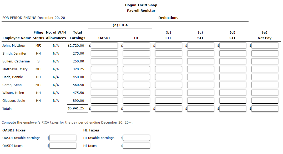 Hogan Thrift Shop
Payroll Register
FOR PERIOD ENDING December 20, 20--
Deductions
(a) FICA
Filing No. of W/H
Total
(b)
(c)
(d)
(e)
Employee Name Status Allowances Earnings
OASDI
HI
FIT
SIT
CIT
Net Pay
John, Matthew
MFJ
N/A
$2,720.00
Smith, Jennifer
HH
N/A
275.00
Bullen, Catherine
N/A
250.00
Matthews, Mary
MFJ
N/A
320.25
Hadt, Bonnie
HH
N/A
450.00
Camp, Sean
MFJ
N/A
560.50
Wilson, Helen
HH
N/A
475.50
Gleason, Josie
HH
N/A
890.00
Totals
$5,941.25
Compute the employer's FICA taxes for the pay period ending December 20, 20--.
OASDI Taxes
HI Taxes
OASDI taxable earnings
HI taxable earnings
OASDI taxes
HI taxes
