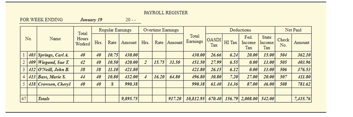 PAYROLL REGISTER
FOR WEEK ENDING
Jaпuary 19
20 --
Regular Earnings
Overtime Earnings
Deductions
Net Paid
Total
Total
Fed.
State
No.
Name
Hours
OASDI
Check
Rate
Amount Hrs.
Rate Amount Earnings
HI Tax Income Income
Amount
Worked Hrs.
Тax
No
Тах
Таx
1 403 Springs, Carl A.
2 409 Wiegand, Sue T.
3 412 O'Neill, John B.
40
40
10.75
430.00
430.00
26.66
6.24
20.00
15.00
504
362.10
42
40
10.50
420.00
2
15.75 31.50
451.50
27.99
6.55
0.00
13.00
505
403.96
38
38
11.10
421.80
421.80
26.15
6.12
0.00
13.00
506
376.53
16.20 64.80
4 413 Bass, Marie S.
5 418 Crowson, Cheryl
44
40
10.80
432.00
4
496.80
30.80
7.20
27.00
20.00
507
411.80
40
40
S
990,38
990.38
61.40
14.36
87.00
46.00
508
781.62
47
Totals
9,895.75
917.20 10,812.95 670.40 156.79 2,008.00 542.00
7,435.76
