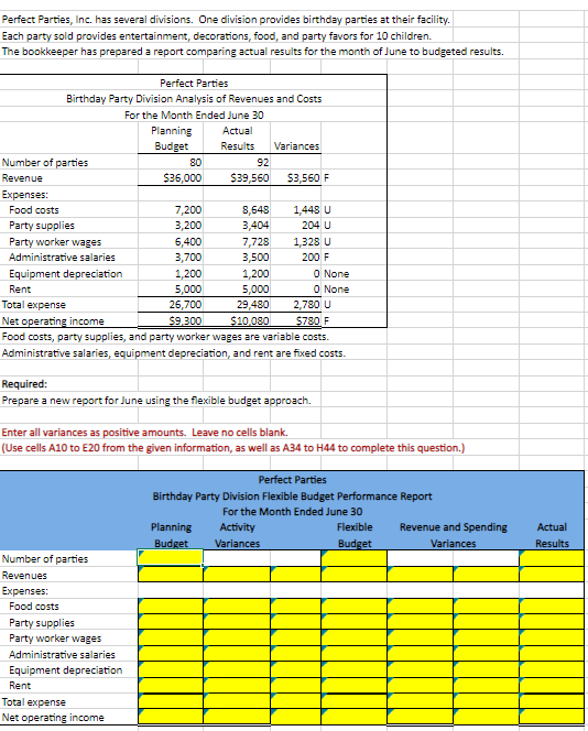 Perfect Parties, Inc. has several divisions. One division provides birthday parties at their facility.
Each party sold provides entertainment, decorations, food, and party favors for 10 children.
The bookkeeper has prepared a report comparing actual results for the month of June to budgeted results.
Perfect Parties
Birthday Party Division Analysis of Revenues and Costs
For the Month Ended June 30
Planning
Actual
Budget
Results
Variances
Number of parties
80
92
Revenue
$36,000
$39,560
$3,560 F
Expenses:
Food costs
7,200
8,648
1,448 U
Party supplies
3,200
3,404
204 U
Party worker wages
6,400
7,728
1,328 U
Administrative salaries
3,700
3,500
200 F
Equipment depreciation
1,200
1,200
0 None
Rent
5,000
5,000
0 None
Total expense
26,700
29,480
2,780 U
Net operating income
$9,300
$10,080
$780 F
Food costs, party supplies, and party worker wages are variable costs.
Administrative salaries, equipment depreciation, and rent are fixed costs.
Required:
Prepare a new report for June using the flexible budget approach.
Enter all variances as positive amounts. Leave no cells blank.
(Use cells A10 to E20 from the given information, as well as A34 to H44 to complete this question.)
Number of parties
Revenues
Expenses:
Food costs
Party supplies
Party worker wages
Administrative salaries
Equipment depreciation
Rent
Total expense
Net operating income
Perfect Parties
Birthday Party Division Flexible Budget Performance Report
For the Month Ended June 30
Planning
Budget
Activity
Variances
Flexible
Budget
Revenue and Spending
Actual
Variances
Results