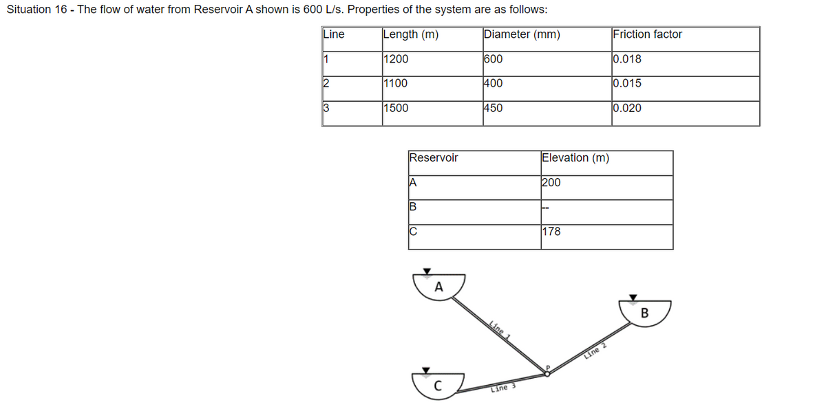 Situation 16 - The flow of water from Reservoir A shown is 600 L/s. Properties of the system are as follows:
Line
Length (m)
Diameter (mm)
Friction factor
1
1200
600
0.018
2
1100
400
0.015
3
1500
450
0.020
Reservoir
Elevation (m)
A
200
IB
--
IC
178
A
B
Line 1
Line 2
Line 3
