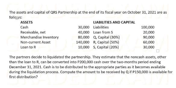 The assets and capital of QRS Partnership at the end of its fiscal year on October 31, 2021 are as
follçys:
ASSETS
LIABILITIES AND CAPITAL
Cash
30,000 Liabilities
Receivable, net
Merchandise Inventory
100,000
20,000
90,000
40,000 Loan from S
80,000 Q, Capital (30%)
140,000 R, Capital (50%)
10,000 s, Capital (20%)
Non-current Asset
60,000
Loan to R
30,000
The partners decide to liquidated the partnership. They estimate that the noncash assets, other
than the loan to R, can be converted into P200,000 cash over the two-months period ending
December 31, 2021. Cash is to be distributed to the appropriate parties as it becomes available
during the liquidation process. Compute the amount to be received by Q if P150,000 is available for
first distribution?
