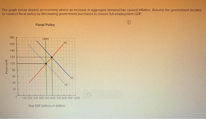 The graph below depicts an economy where an increase in aggregate demand has caused inflation. Assume the government decides
to conduct fiscal policy by decreasing government purchases to restore full-employment GDP
0
Price Level
180
160
140
120
100
80
60
40
20
0
Fiscal Policy
LRAS
AS
AD
100 200 300 400 500 600 700 800 900 1000
Real GDP (billions of dollars)