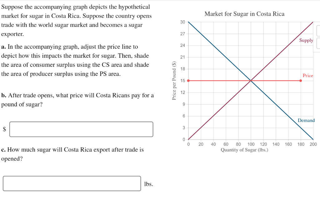 Suppose the accompanying graph depicts the hypothetical
market for sugar in Costa Rica. Suppose the country opens
trade with the world sugar market and becomes a sugar
exporter.
a. In the accompanying graph, adjust the price line to
depict how this impacts the market for sugar. Then, shade
the area of consumer surplus using the CS area and shade
the area of producer surplus using the PS area.
b. After trade opens, what price will Costa Ricans pay for a
pound of sugar?
$
c. How much sugar will Costa Rica export after trade is
opened?
lbs.
Price per Pound ($)
30
27
24
21
18
15
12
9
6
3
0
0
Market for Sugar in Costa Rica
20 40
Supply
Price
Demand
60 80 100 120 140 160 180 200
Quantity of Sugar (lbs.)